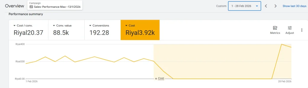 ملخص أداء حملة Performance Max في جوجل لشهر فبراير 2026: تكلفة 3.92 ألف ريال، 192 تحويلًا، قيمة تحويلات 88.5 ألف ريال، وتكلفة 20.37 ريال للتحويل