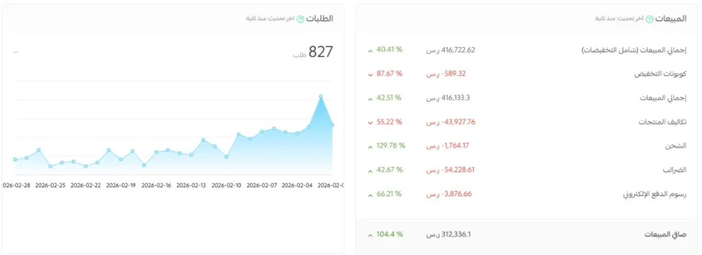تقرير مبيعات متجر على سلة لشهر فبراير 2026: إجمالي المبيعات 416,722 ريال بزيادة 40.41%، صافي المبيعات 312,336 ريال بزيادة 104.4%، و827 طلبًا