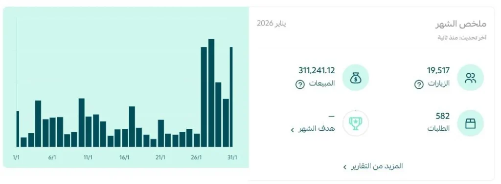 ملخص شهر يناير 2026 لمتجر على سلة: 19,517 زيارة، 582 طلبًا، ومبيعات 311,241 ريال