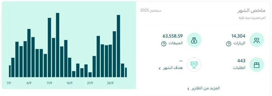 ملخص شهر سبتمبر 2025 لمتجر على سلة: 14,304 زيارة، 443 طلبًا، ومبيعات 63,558 ريال
