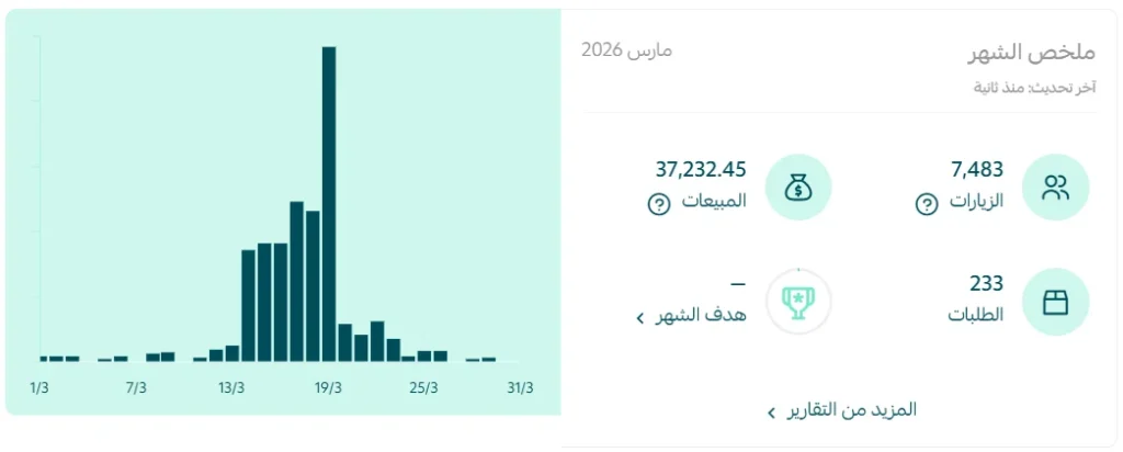 ملخص شهر مارس 2026 لمتجر على سلة: 7,483 زيارة، 233 طلبًا، ومبيعات 37,232 ريال